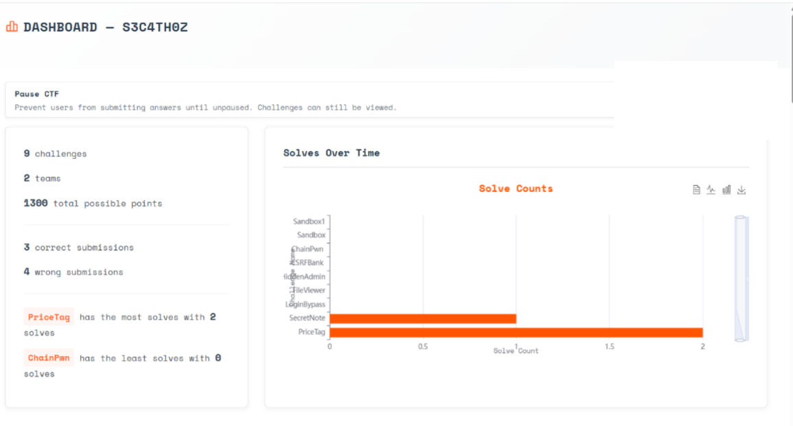 Live scoreboard and admin dashboard in FCTF