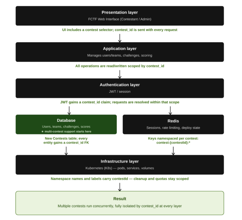 Diagram of contest-scoped isolation across database, Redis and Kubernetes in FCTF